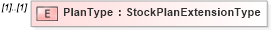 XSD Diagram of PlanType in schema stockplan_xsd (HR-XML - Human Resources XML)