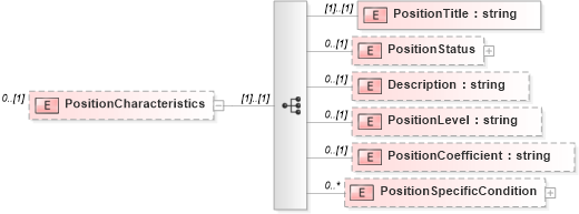 XSD Diagram of PositionCharacteristics in schema frlocalizations_xsd (HR-XML - Human Resources XML)