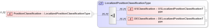 XSD Diagram of PositionClassification in schema positionopening_xsd (HR-XML - Human Resources XML)