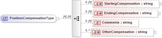 XSD Diagram of PositionCompensationType in schema employmenthistory_xsd (HR-XML - Human Resources XML)