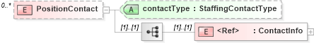 XSD Diagram of PositionContact in schema staffingposition_xsd (HR-XML - Human Resources XML)