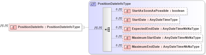 XSD Diagram of PositionDateInfo in schema positionopening_xsd (HR-XML - Human Resources XML)