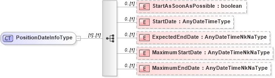 XSD Diagram of PositionDateInfoType in schema sharedstaffingmodules_xsd (HR-XML - Human Resources XML)