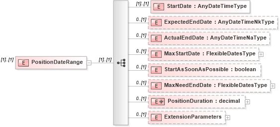 XSD Diagram of PositionDateRange in schema staffingposition_xsd (HR-XML - Human Resources XML)