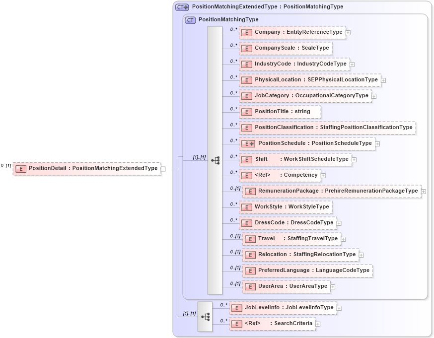 XSD Diagram of PositionDetail in schema positionopening_xsd (HR-XML - Human Resources XML)