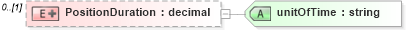 XSD Diagram of PositionDuration in schema staffingposition_xsd (HR-XML - Human Resources XML)