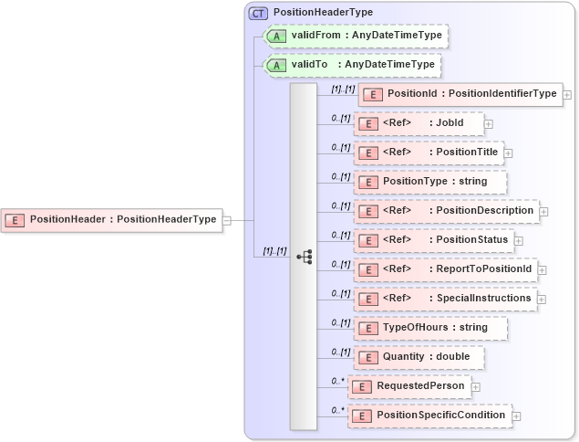 XSD Diagram of PositionHeader in schema positionheader_xsd (HR-XML - Human Resources XML)
