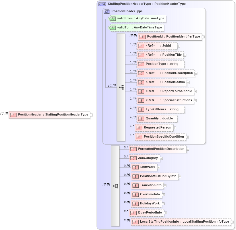 XSD Diagram of PositionHeader in schema staffingposition_xsd (HR-XML - Human Resources XML)
