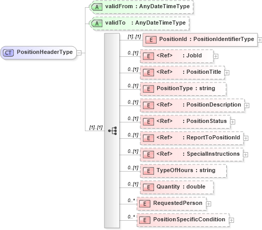 XSD Diagram of PositionHeaderType in schema positionheader_xsd (HR-XML - Human Resources XML)