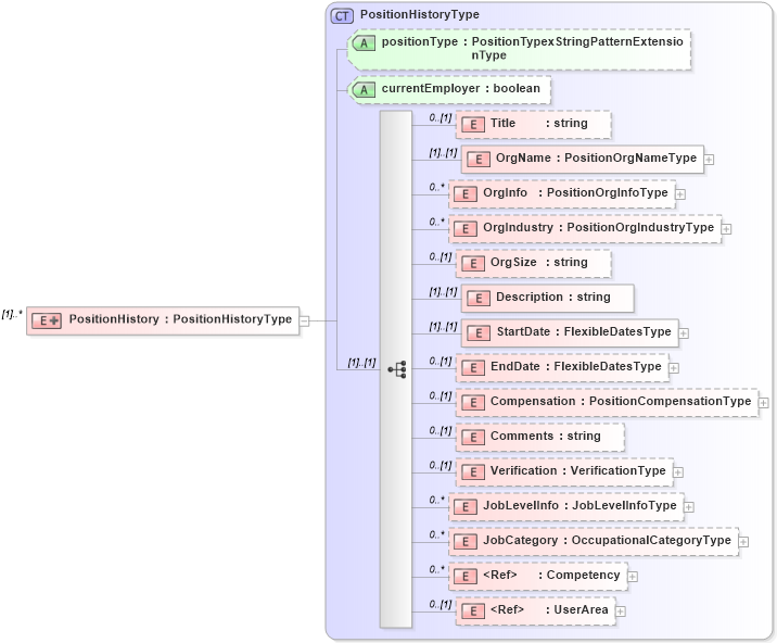 XSD Diagram of PositionHistory in schema employmenthistory_xsd (HR-XML - Human Resources XML)