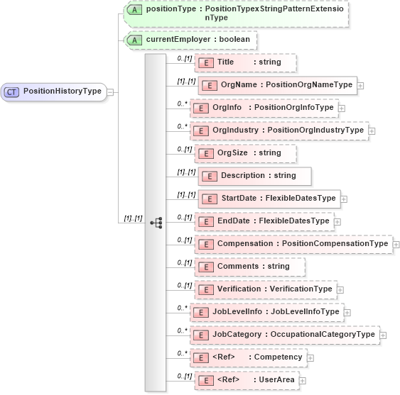 XSD Diagram of PositionHistoryType in schema employmenthistory_xsd (HR-XML - Human Resources XML)