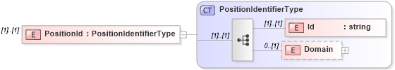 XSD Diagram of PositionId in schema positionheader_xsd (HR-XML - Human Resources XML)