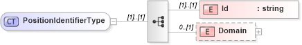 XSD Diagram of PositionIdentifierType in schema positionheader_xsd (HR-XML - Human Resources XML)