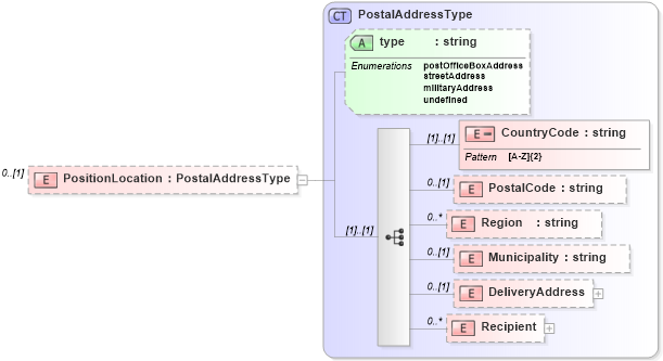XSD Diagram of PositionLocation in schema employmenthistory_xsd (HR-XML - Human Resources XML)
