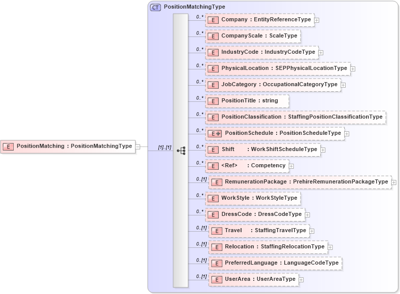 XSD Diagram of PositionMatching in schema matchingtypes_xsd (HR-XML - Human Resources XML)