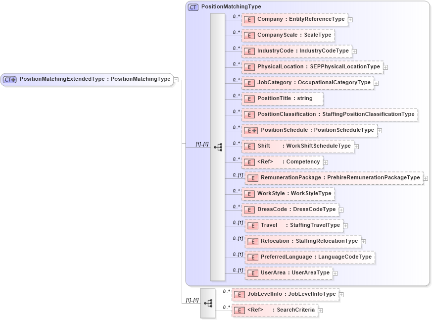 XSD Diagram of PositionMatchingExtendedType in schema positionopening_xsd (HR-XML - Human Resources XML)