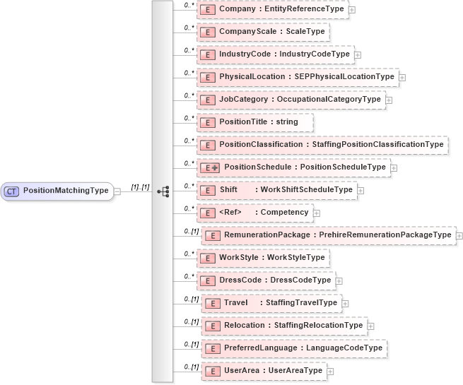 XSD Diagram of PositionMatchingType in schema matchingtypes_xsd (HR-XML - Human Resources XML)