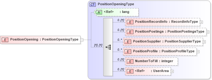 XSD Diagram of PositionOpening in schema positionopening_xsd (HR-XML - Human Resources XML)