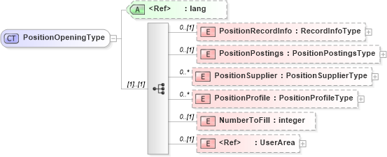 XSD Diagram of PositionOpeningType in schema positionopening_xsd (HR-XML - Human Resources XML)