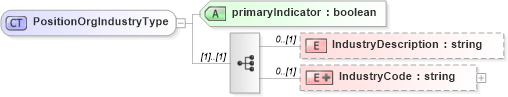 XSD Diagram of PositionOrgIndustryType in schema employmenthistory_xsd (HR-XML - Human Resources XML)