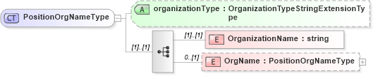 XSD Diagram of PositionOrgNameType in schema employmenthistory_xsd (HR-XML - Human Resources XML)