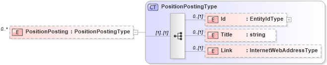 XSD Diagram of PositionPosting in schema sharedstaffingmodules_xsd (HR-XML - Human Resources XML)
