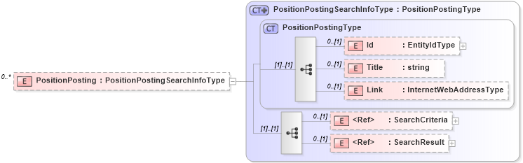 XSD Diagram of PositionPosting in schema candidate_xsd (HR-XML - Human Resources XML)