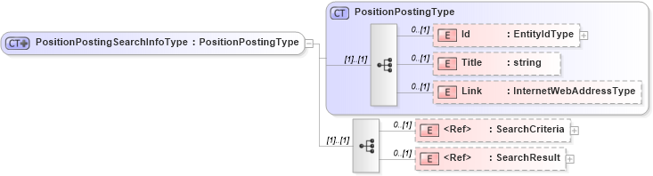 XSD Diagram of PositionPostingSearchInfoType in schema candidate_xsd (HR-XML - Human Resources XML)