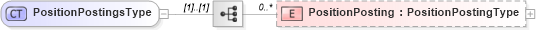 XSD Diagram of PositionPostingsType in schema sharedstaffingmodules_xsd (HR-XML - Human Resources XML)