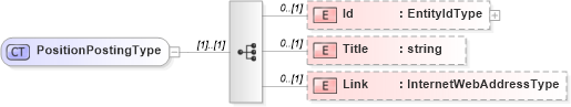 XSD Diagram of PositionPostingType in schema sharedstaffingmodules_xsd (HR-XML - Human Resources XML)