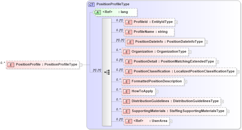 XSD Diagram of PositionProfile in schema positionopening_xsd (HR-XML - Human Resources XML)
