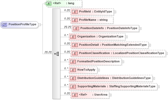 XSD Diagram of PositionProfileType in schema positionopening_xsd (HR-XML - Human Resources XML)