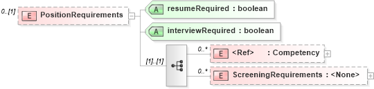XSD Diagram of PositionRequirements in schema staffingposition_xsd (HR-XML - Human Resources XML)
