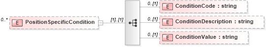 XSD Diagram of PositionSpecificCondition in schema frlocalizations_xsd (HR-XML - Human Resources XML)