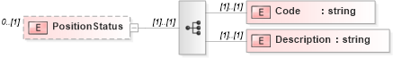 XSD Diagram of PositionStatus in schema frlocalizations_xsd (HR-XML - Human Resources XML)