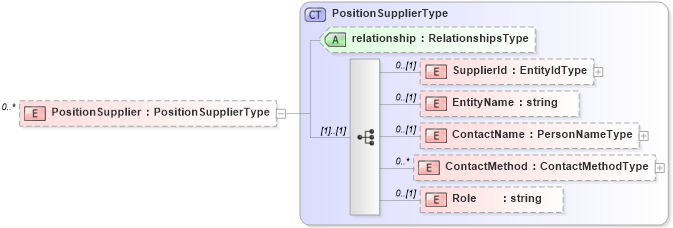 XSD Diagram of PositionSupplier in schema positionopening_xsd (HR-XML - Human Resources XML)
