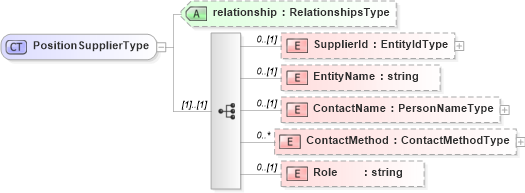 XSD Diagram of PositionSupplierType in schema sharedstaffingmodules_xsd (HR-XML - Human Resources XML)