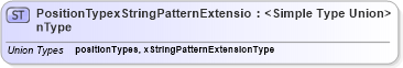 XSD Diagram of PositionTypexStringPatternExtensionType in schema employmenthistory_xsd (HR-XML - Human Resources XML)