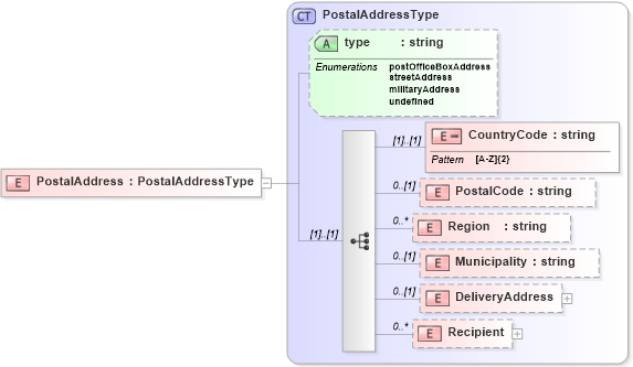 XSD Diagram of PostalAddress in schema postaladdress_xsd (HR-XML - Human Resources XML)