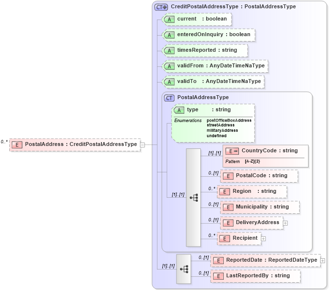 XSD Diagram of PostalAddress in schema credit_xsd (HR-XML - Human Resources XML)