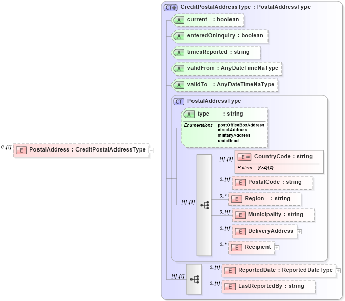 XSD Diagram of PostalAddress in schema credit_xsd (HR-XML - Human Resources XML)