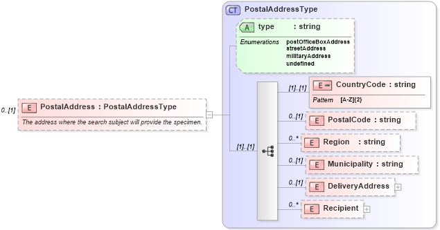 XSD Diagram of PostalAddress in schema screenings_xsd (HR-XML - Human Resources XML)
