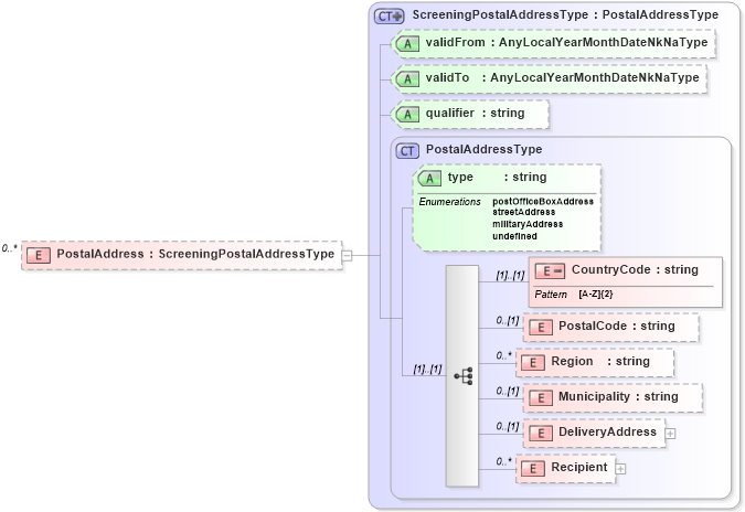 XSD Diagram of PostalAddress in schema screeningtypes_xsd (HR-XML - Human Resources XML)