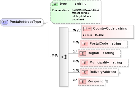 XSD Diagram of PostalAddressType in schema postaladdress_xsd (HR-XML - Human Resources XML)