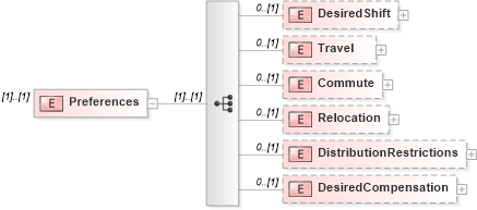 XSD Diagram of Preferences in schema humanresource_xsd (HR-XML - Human Resources XML)