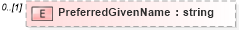 XSD Diagram of PreferredGivenName in schema personname_xsd (HR-XML - Human Resources XML)
