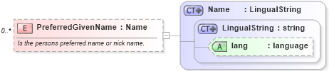 XSD Diagram of PreferredGivenName in schema invoice_xsd (HR-XML - Human Resources XML)