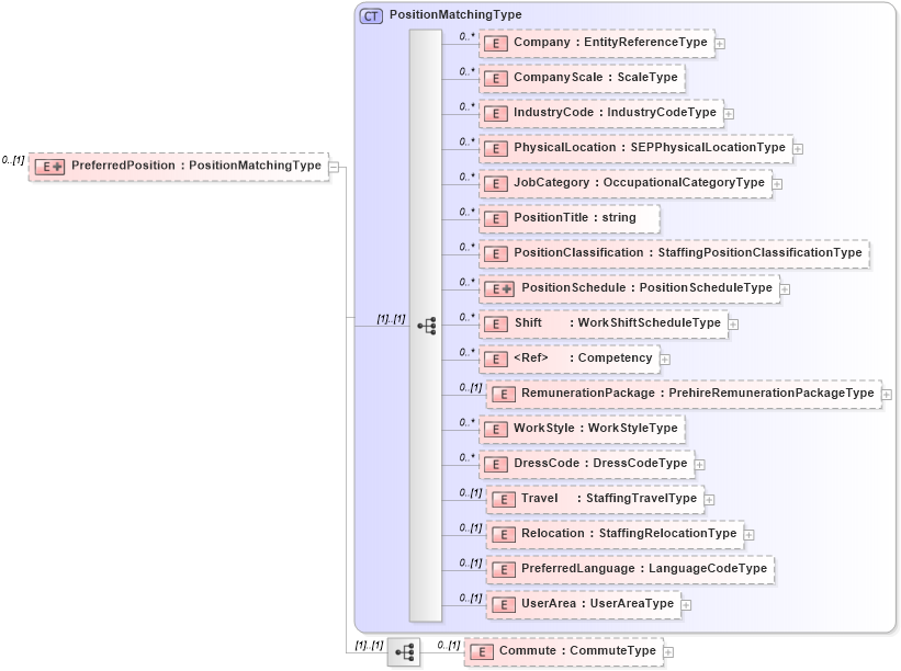XSD Diagram of PreferredPosition in schema candidate_xsd (HR-XML - Human Resources XML)