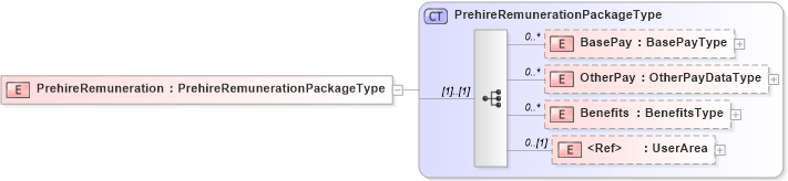 XSD Diagram of PrehireRemuneration in schema prehireremunerationpackage_xsd (HR-XML - Human Resources XML)