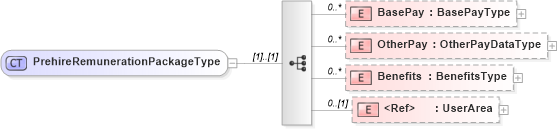 XSD Diagram of PrehireRemunerationPackageType in schema prehireremunerationpackage_xsd (HR-XML - Human Resources XML)